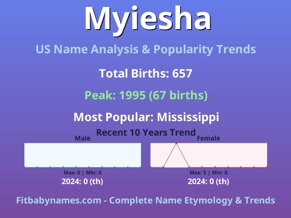 Infographic: Myiesha name meaning, origin, and popularity trends in the United States (US baby name analysis chart)