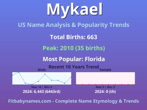 Infographic: Mykael name meaning, origin, and popularity trends in the United States (US baby name analysis chart)