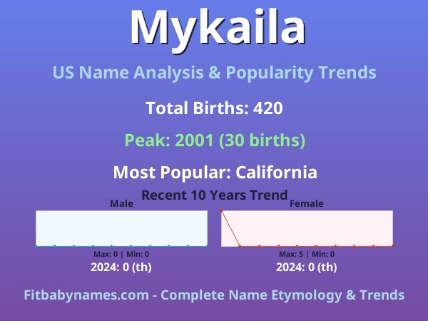 Infographic: Mykaila name meaning, origin, and popularity trends in the United States (US baby name analysis chart)
