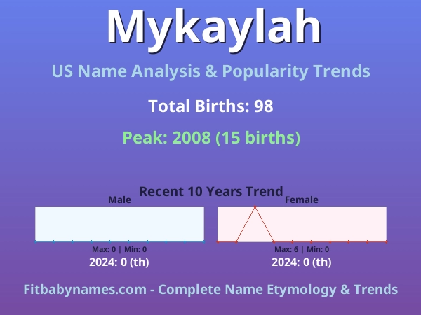 Infographic: Mykaylah name meaning, origin, and popularity trends in the United States (US baby name analysis chart)