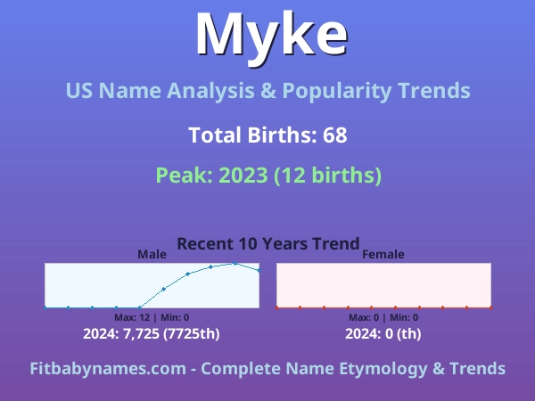 Infographic: Myke name meaning, origin, and popularity trends in the United States (US baby name analysis chart)