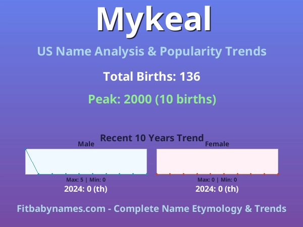 Infographic: Mykeal name meaning, origin, and popularity trends in the United States (US baby name analysis chart)
