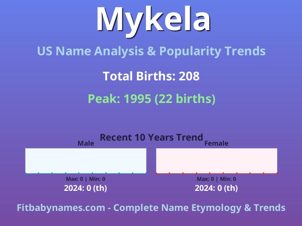 Infographic: Mykela name meaning, origin, and popularity trends in the United States (US baby name analysis chart)