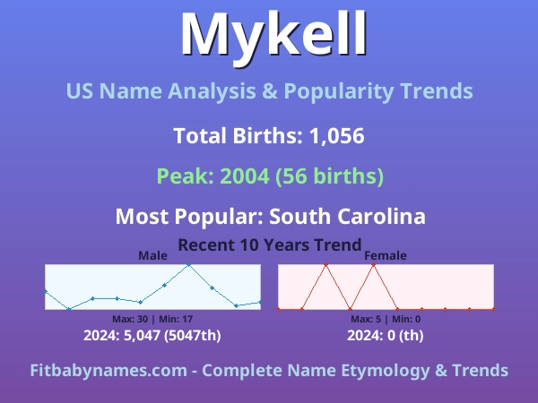 Infographic: Mykell name meaning, origin, and popularity trends in the United States (US baby name analysis chart)