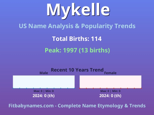 Infographic: Mykelle name meaning, origin, and popularity trends in the United States (US baby name analysis chart)