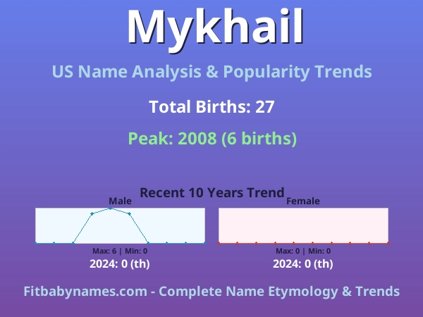 Infographic: Mykhail name meaning, origin, and popularity trends in the United States (US baby name analysis chart)