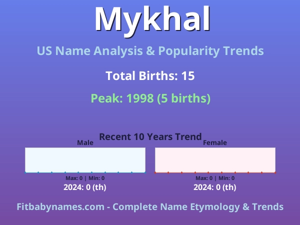 Infographic: Mykhal name meaning, origin, and popularity trends in the United States (US baby name analysis chart)