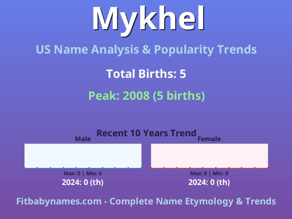 Infographic: Mykhel name meaning, origin, and popularity trends in the United States (US baby name analysis chart)