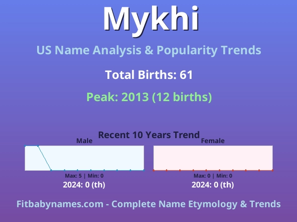 Infographic: Mykhi name meaning, origin, and popularity trends in the United States (US baby name analysis chart)