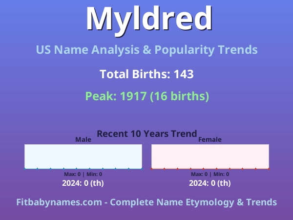Infographic: Myldred name meaning, origin, and popularity trends in the United States (US baby name analysis chart)