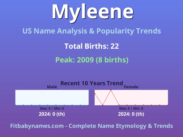 Infographic: Myleene name meaning, origin, and popularity trends in the United States (US baby name analysis chart)