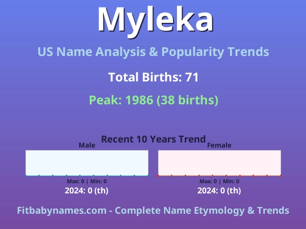 Infographic: Myleka name meaning, origin, and popularity trends in the United States (US baby name analysis chart)