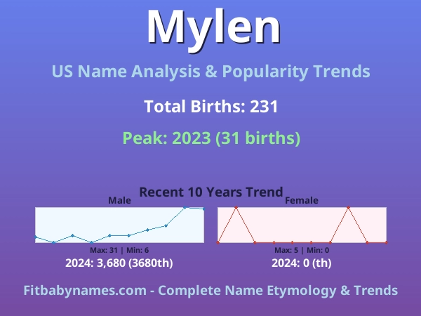 Infographic: Mylen name meaning, origin, and popularity trends in the United States (US baby name analysis chart)