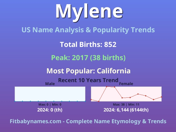 Infographic: Mylene name meaning, origin, and popularity trends in the United States (US baby name analysis chart)