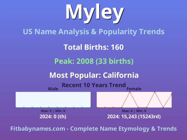 Infographic: Myley name meaning, origin, and popularity trends in the United States (US baby name analysis chart)