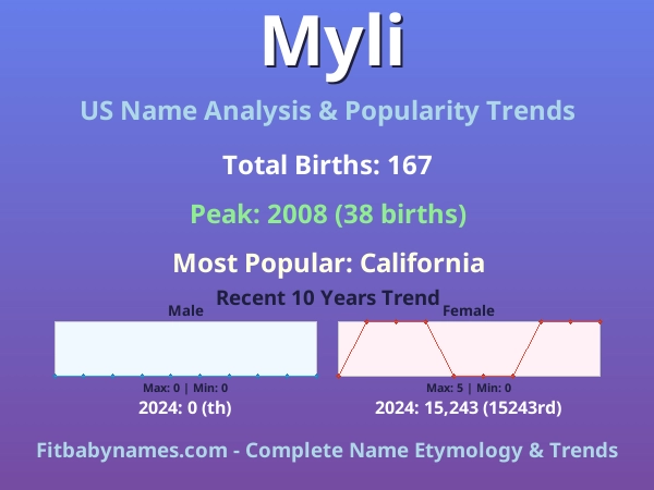 Infographic: Myli name meaning, origin, and popularity trends in the United States (US baby name analysis chart)