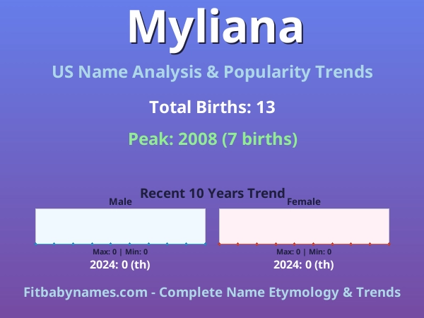 Infographic: Myliana name meaning, origin, and popularity trends in the United States (US baby name analysis chart)