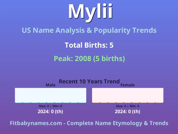 Infographic: Mylii name meaning, origin, and popularity trends in the United States (US baby name analysis chart)