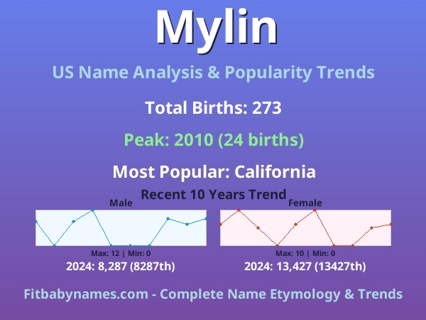 Infographic: Mylin name meaning, origin, and popularity trends in the United States (US baby name analysis chart)