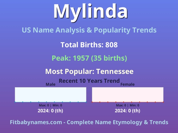 Infographic: Mylinda name meaning, origin, and popularity trends in the United States (US baby name analysis chart)