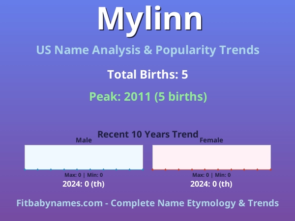 Infographic: Mylinn name meaning, origin, and popularity trends in the United States (US baby name analysis chart)