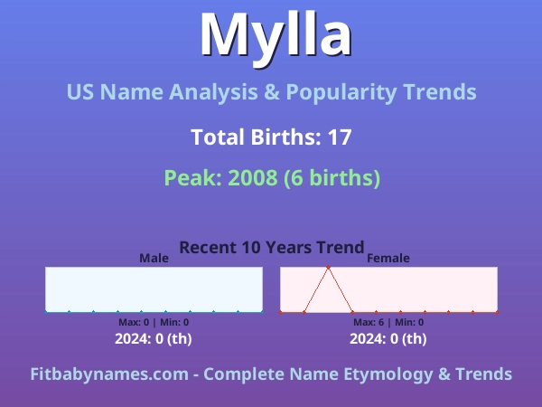 Infographic: Mylla name meaning, origin, and popularity trends in the United States (US baby name analysis chart)