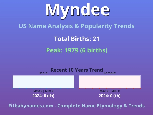 Infographic: Myndee name meaning, origin, and popularity trends in the United States (US baby name analysis chart)