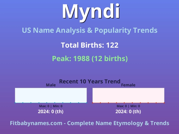 Infographic: Myndi name meaning, origin, and popularity trends in the United States (US baby name analysis chart)