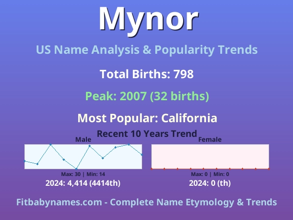 Infographic: Mynor name meaning, origin, and popularity trends in the United States (US baby name analysis chart)