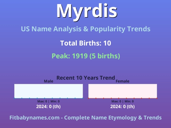 Infographic: Myrdis name meaning, origin, and popularity trends in the United States (US baby name analysis chart)