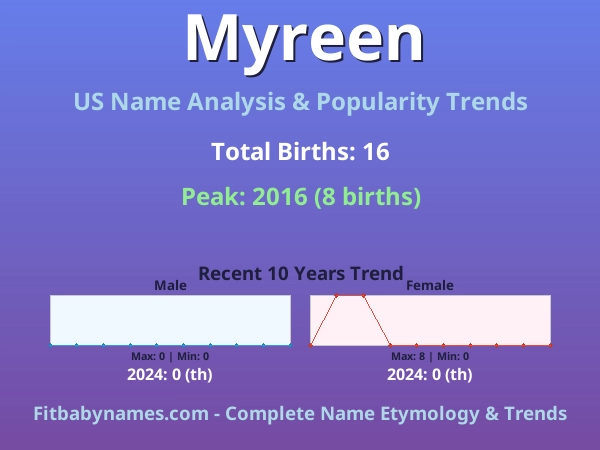 Infographic: Myreen name meaning, origin, and popularity trends in the United States (US baby name analysis chart)
