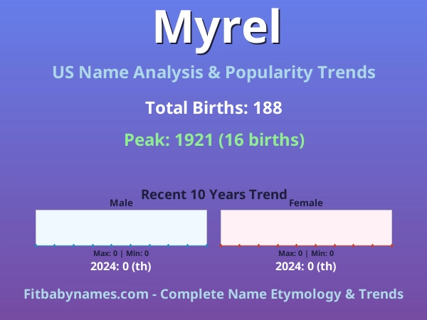 Infographic: Myrel name meaning, origin, and popularity trends in the United States (US baby name analysis chart)