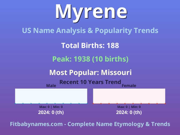 Infographic: Myrene name meaning, origin, and popularity trends in the United States (US baby name analysis chart)