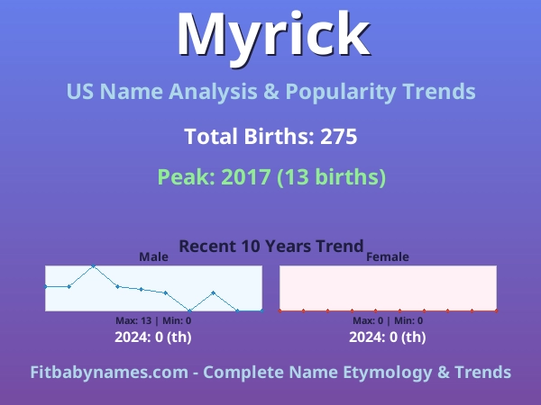 Infographic: Myrick name meaning, origin, and popularity trends in the United States (US baby name analysis chart)