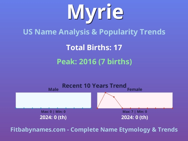 Infographic: Myrie name meaning, origin, and popularity trends in the United States (US baby name analysis chart)