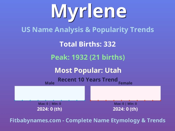 Infographic: Myrlene name meaning, origin, and popularity trends in the United States (US baby name analysis chart)
