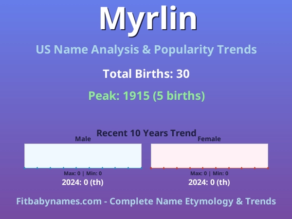 Infographic: Myrlin name meaning, origin, and popularity trends in the United States (US baby name analysis chart)