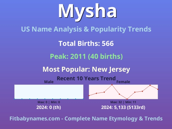 Infographic: Mysha name meaning, origin, and popularity trends in the United States (US baby name analysis chart)