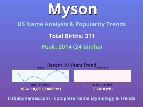 Infographic: Myson name meaning, origin, and popularity trends in the United States (US baby name analysis chart)