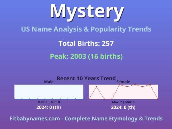 Infographic: Mystery name meaning, origin, and popularity trends in the United States (US baby name analysis chart)
