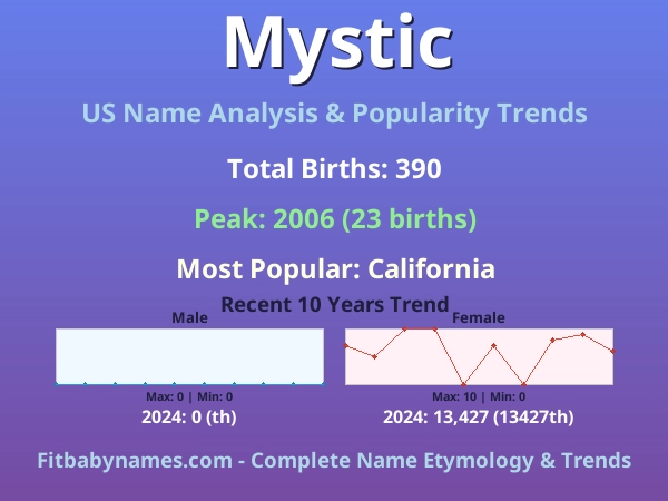 Infographic: Mystic name meaning, origin, and popularity trends in the United States (US baby name analysis chart)