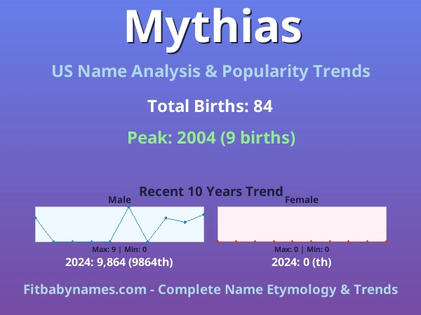 Infographic: Mythias name meaning, origin, and popularity trends in the United States (US baby name analysis chart)