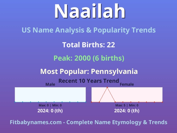 Infographic: Naailah name meaning, origin, and popularity trends in the United States (US baby name analysis chart)