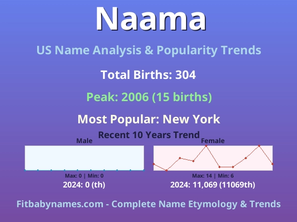 Infographic: Naama name meaning, origin, and popularity trends in the United States (US baby name analysis chart)