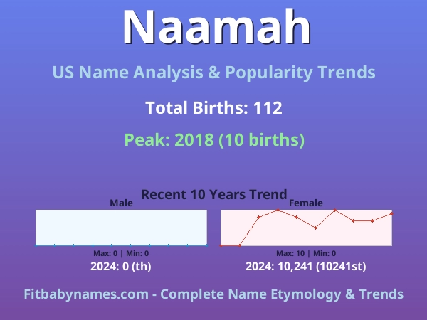 Infographic: Naamah name meaning, origin, and popularity trends in the United States (US baby name analysis chart)