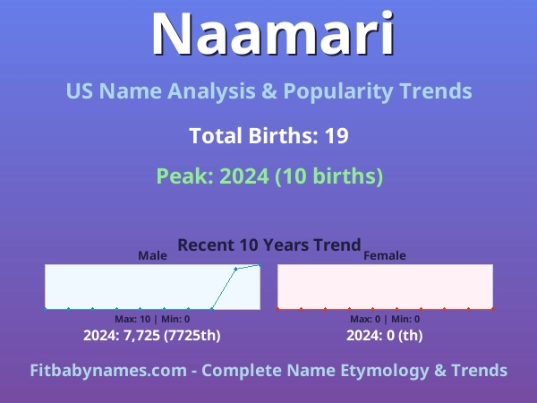 Infographic: Naamari name meaning, origin, and popularity trends in the United States (US baby name analysis chart)