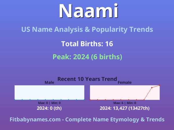 Infographic: Naami name meaning, origin, and popularity trends in the United States (US baby name analysis chart)