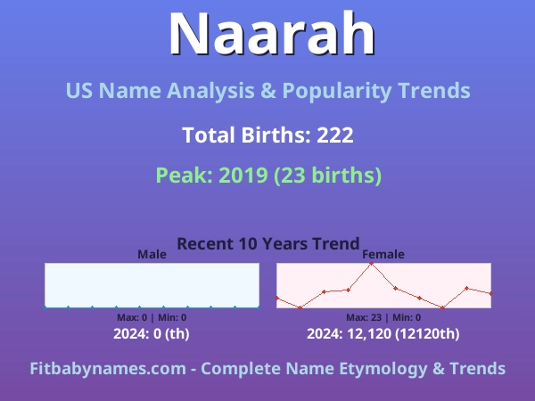 Infographic: Naarah name meaning, origin, and popularity trends in the United States (US baby name analysis chart)
