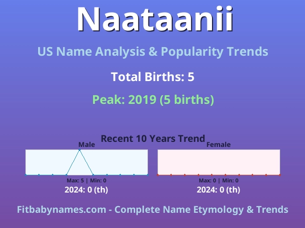 Infographic: Naataanii name meaning, origin, and popularity trends in the United States (US baby name analysis chart)