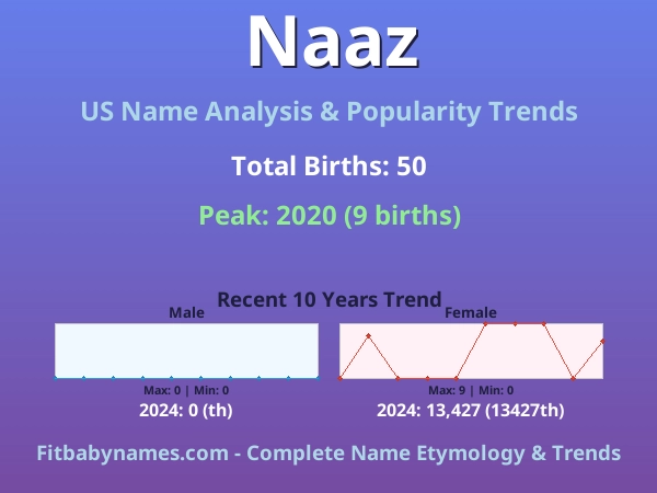 Infographic: Naaz name meaning, origin, and popularity trends in the United States (US baby name analysis chart)